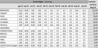 Indice de precio de productos agrícolas